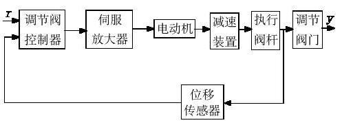 AOX-Q-L系列電動調節閥